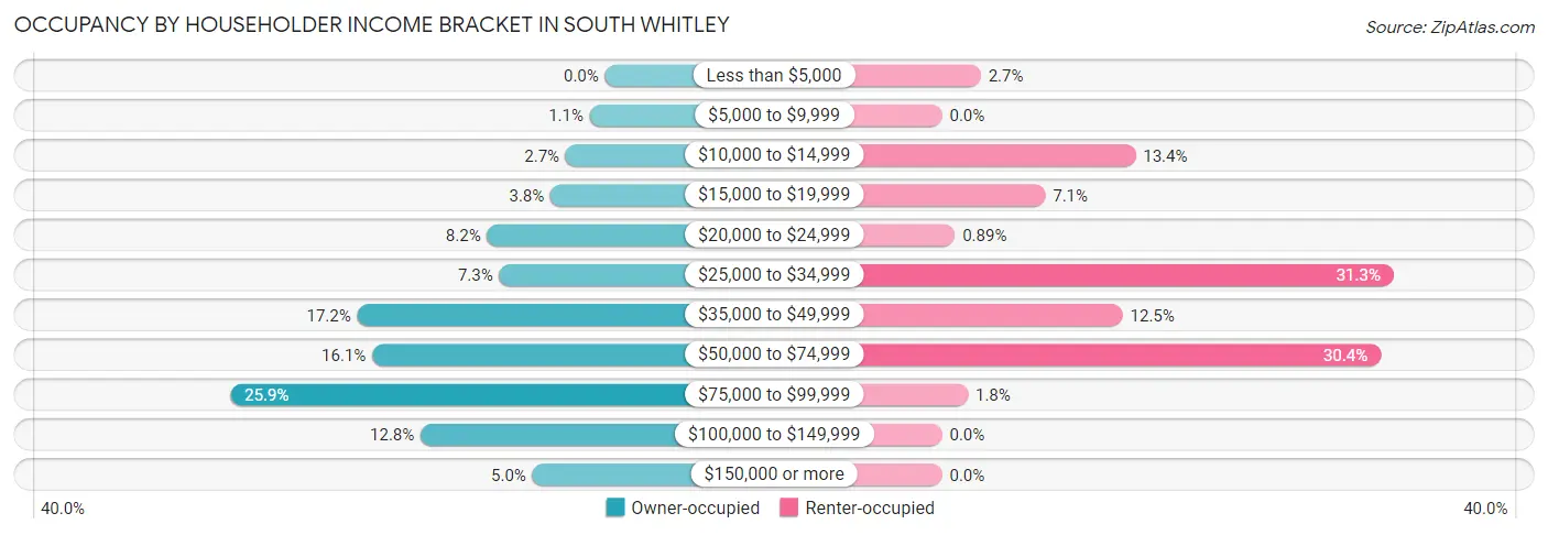 Occupancy by Householder Income Bracket in South Whitley