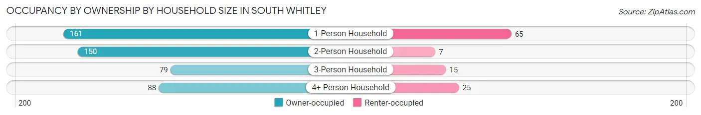 Occupancy by Ownership by Household Size in South Whitley