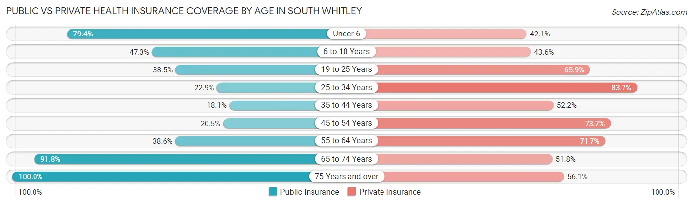 Public vs Private Health Insurance Coverage by Age in South Whitley