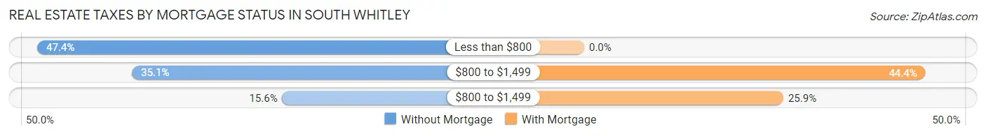 Real Estate Taxes by Mortgage Status in South Whitley