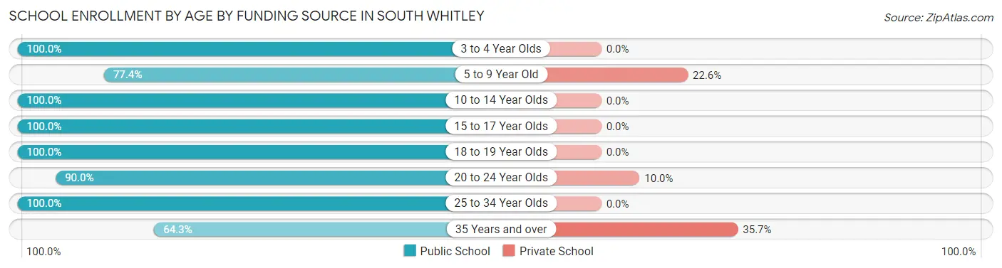 School Enrollment by Age by Funding Source in South Whitley