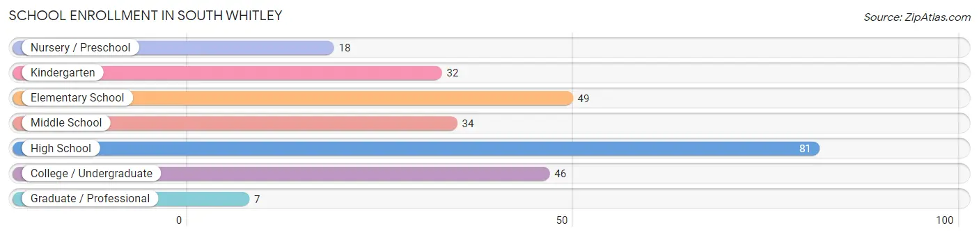 School Enrollment in South Whitley