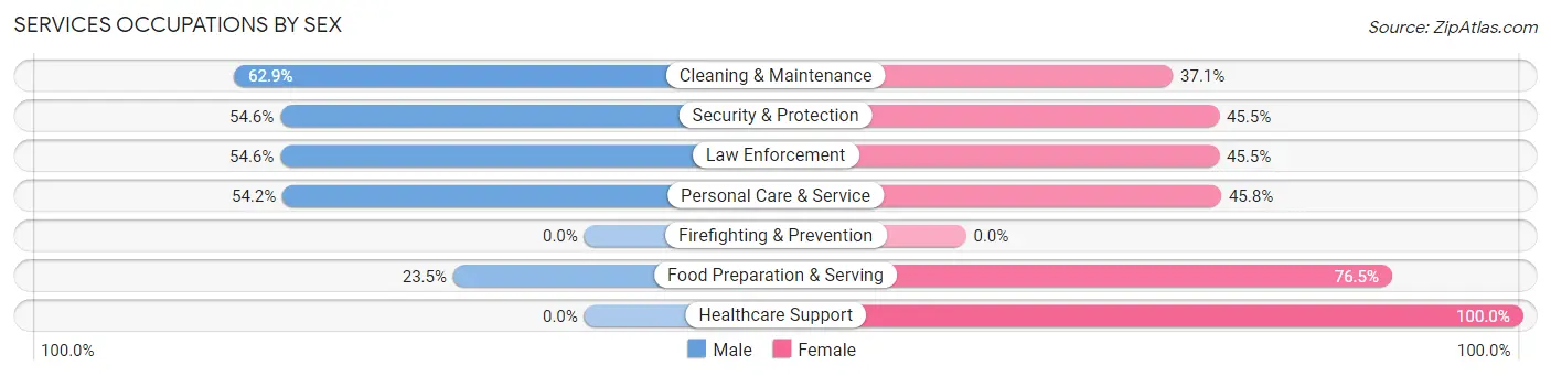 Services Occupations by Sex in South Whitley