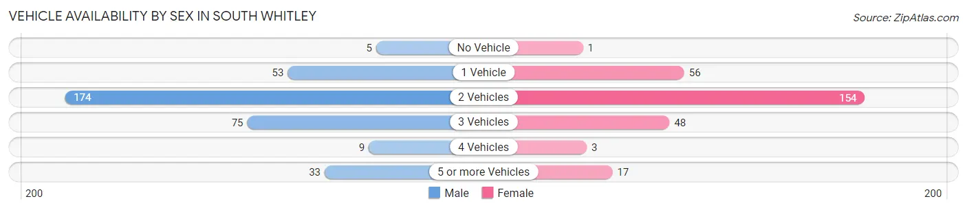 Vehicle Availability by Sex in South Whitley