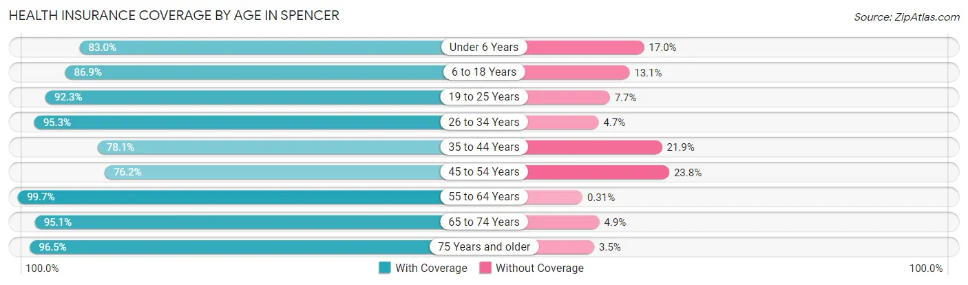 Health Insurance Coverage by Age in Spencer