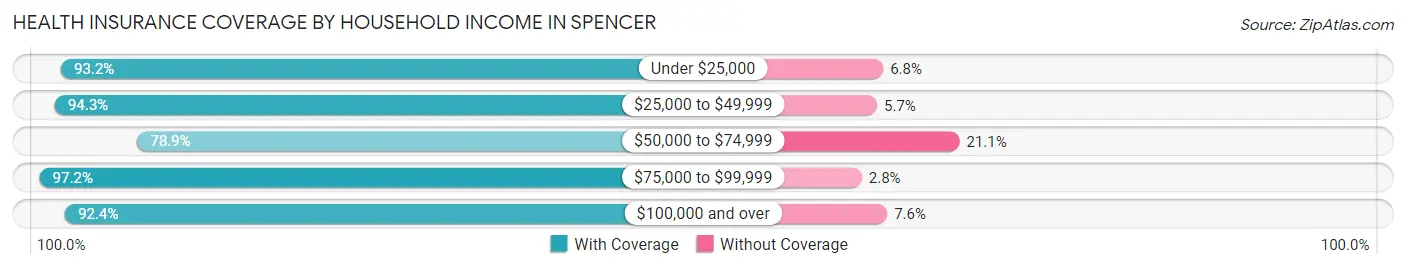 Health Insurance Coverage by Household Income in Spencer