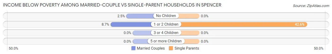 Income Below Poverty Among Married-Couple vs Single-Parent Households in Spencer