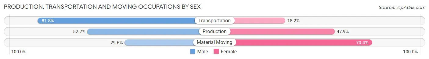 Production, Transportation and Moving Occupations by Sex in Spencer
