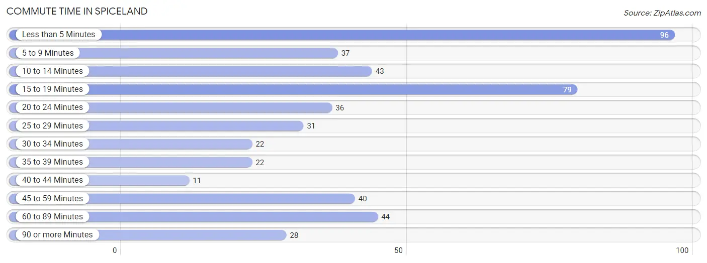 Commute Time in Spiceland