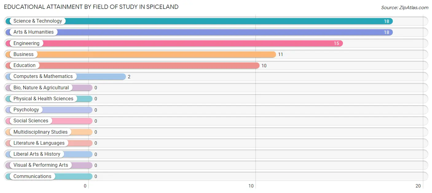 Educational Attainment by Field of Study in Spiceland