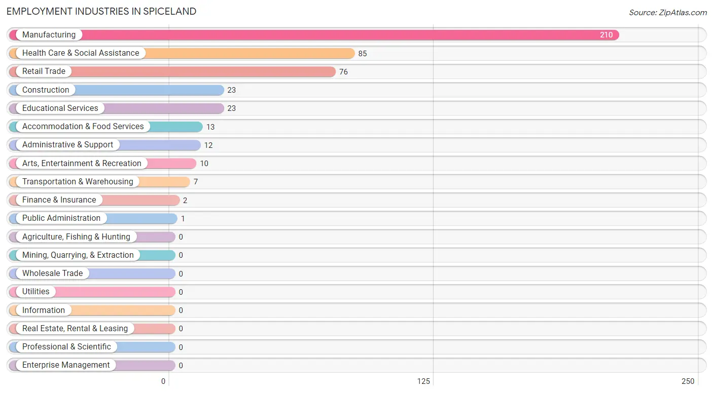 Employment Industries in Spiceland