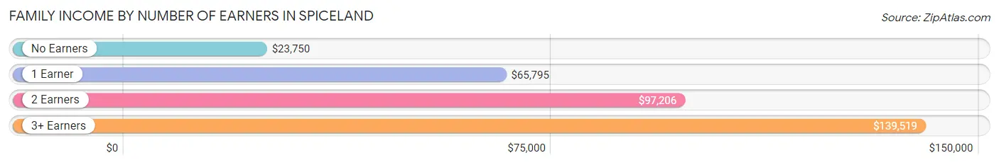 Family Income by Number of Earners in Spiceland