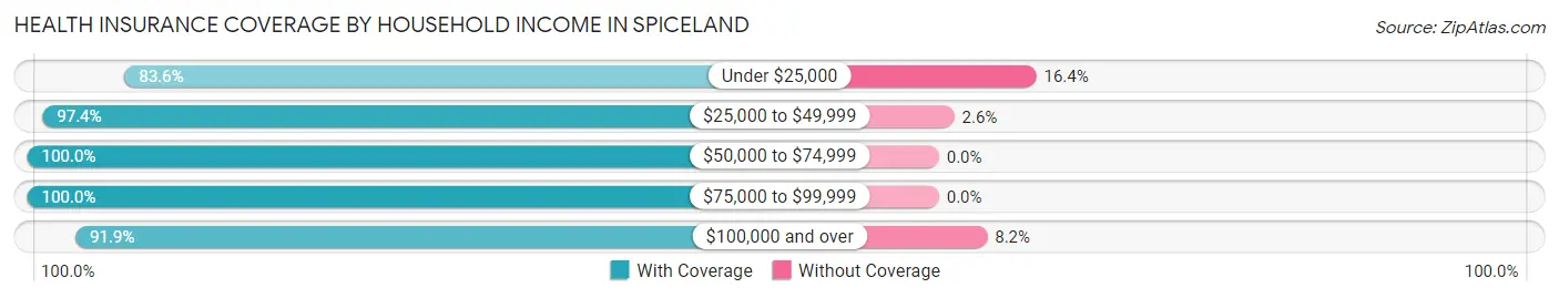 Health Insurance Coverage by Household Income in Spiceland