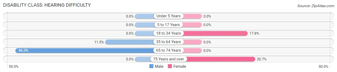 Disability in Spiceland: <span>Hearing Difficulty</span>