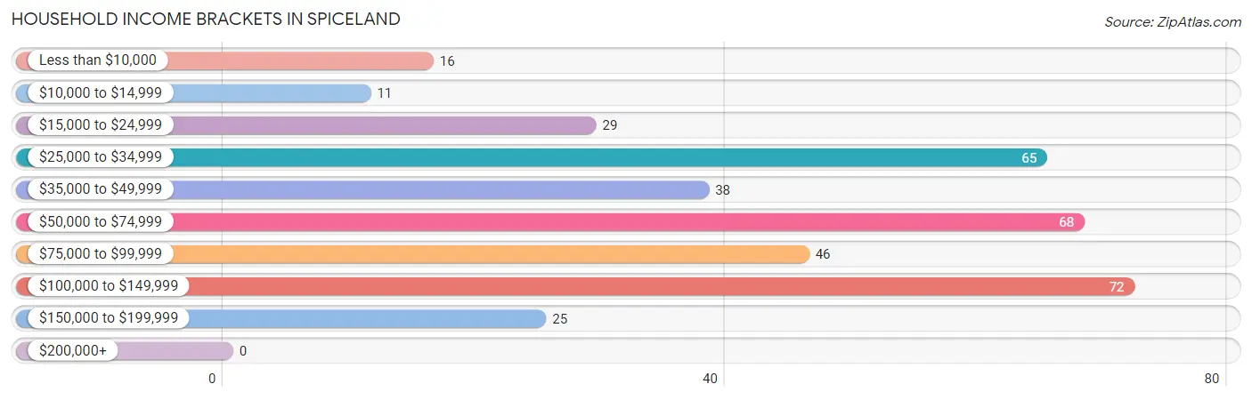 Household Income Brackets in Spiceland