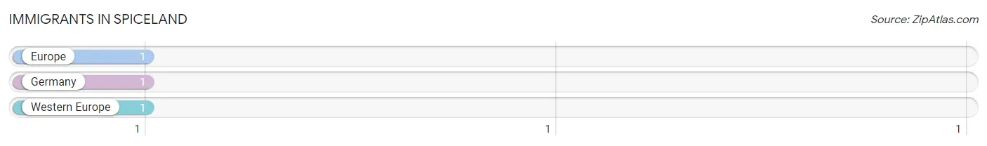 Immigrants in Spiceland