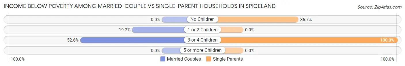 Income Below Poverty Among Married-Couple vs Single-Parent Households in Spiceland