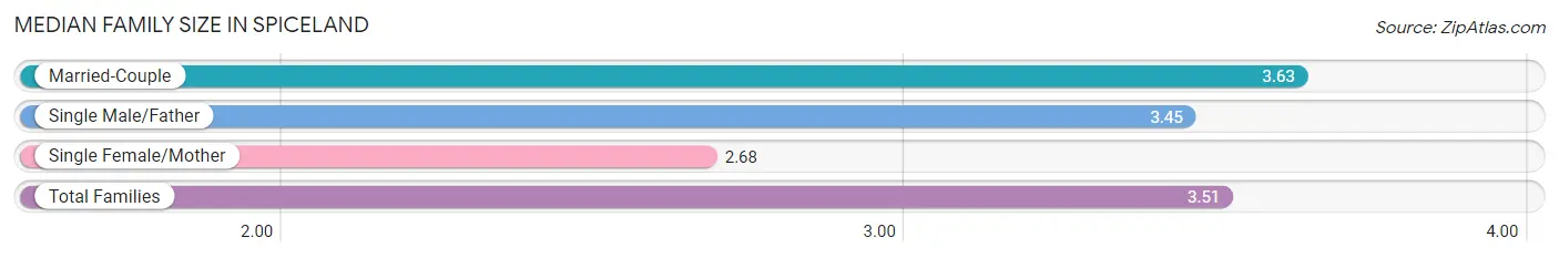 Median Family Size in Spiceland