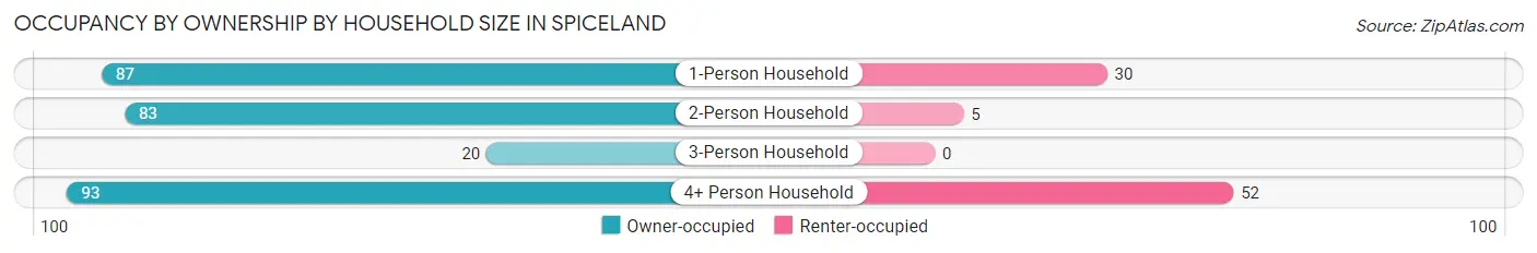 Occupancy by Ownership by Household Size in Spiceland