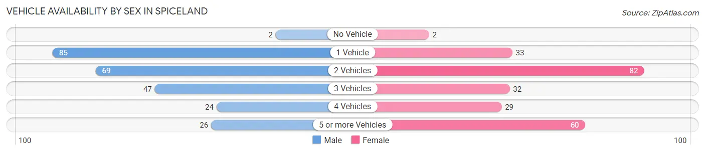 Vehicle Availability by Sex in Spiceland
