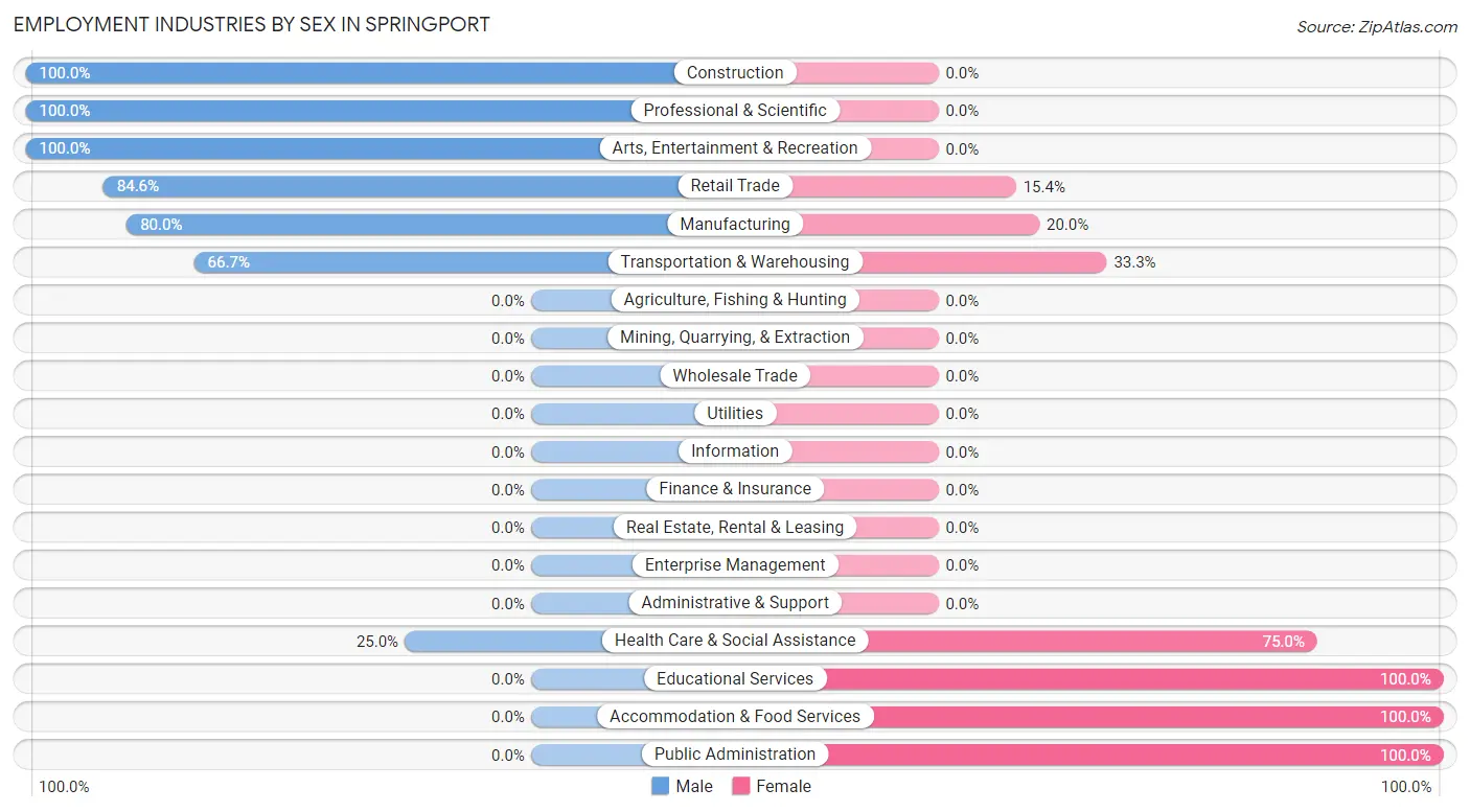 Employment Industries by Sex in Springport