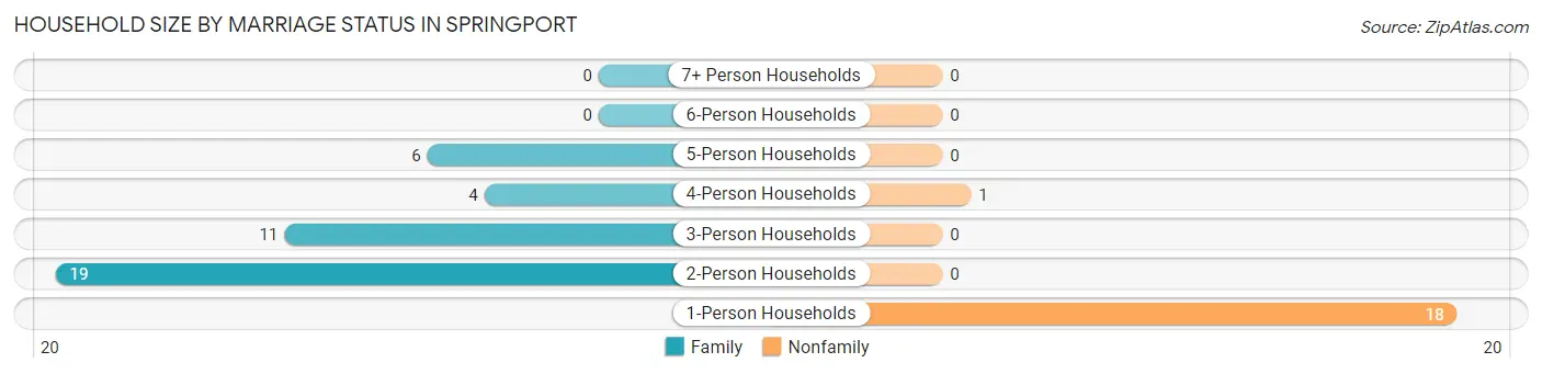 Household Size by Marriage Status in Springport