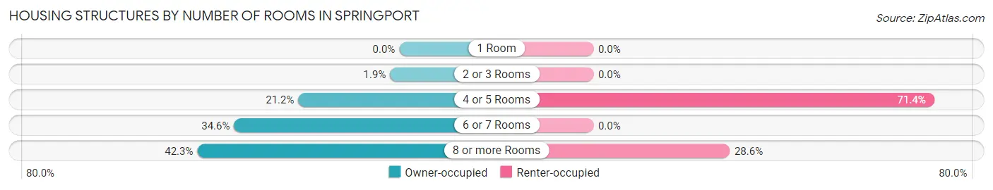 Housing Structures by Number of Rooms in Springport