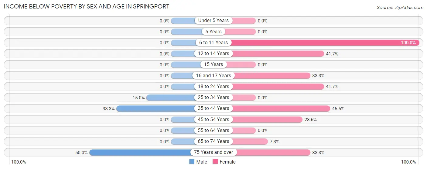 Income Below Poverty by Sex and Age in Springport