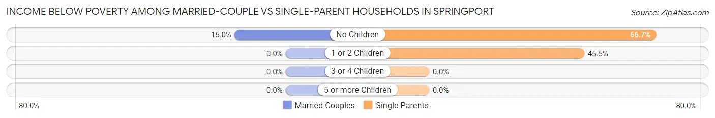 Income Below Poverty Among Married-Couple vs Single-Parent Households in Springport
