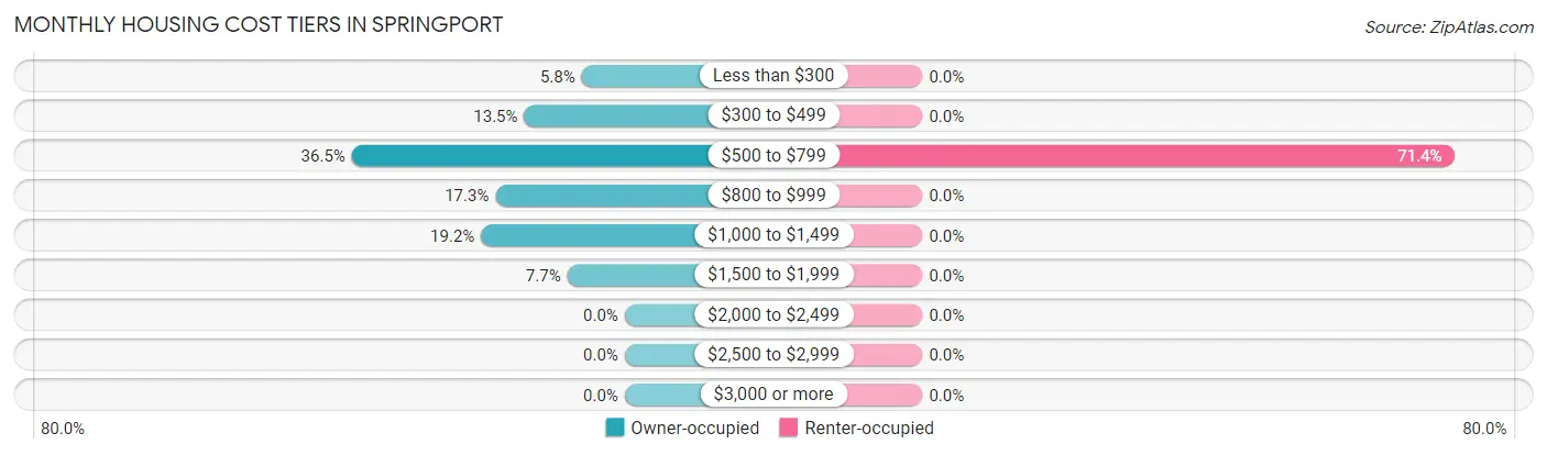 Monthly Housing Cost Tiers in Springport