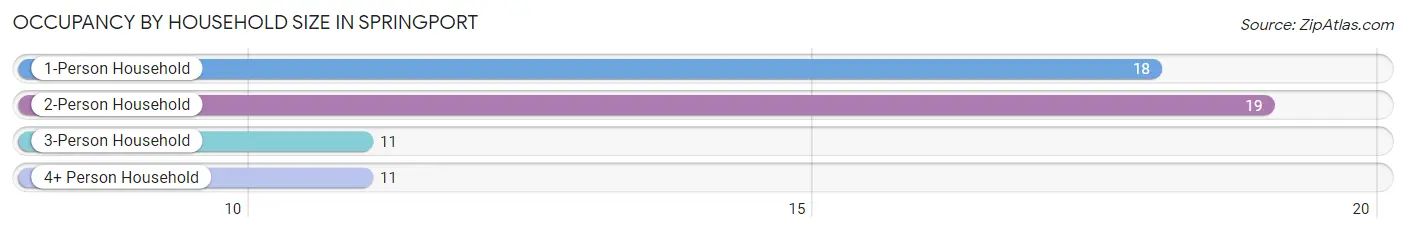 Occupancy by Household Size in Springport