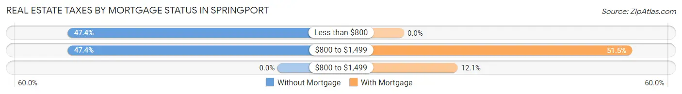 Real Estate Taxes by Mortgage Status in Springport