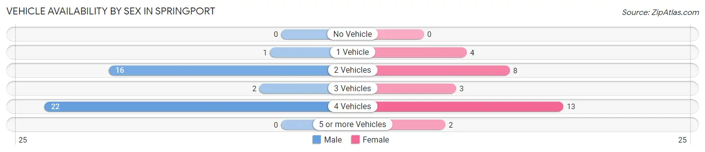 Vehicle Availability by Sex in Springport