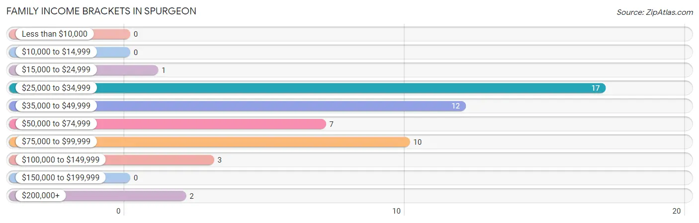 Family Income Brackets in Spurgeon