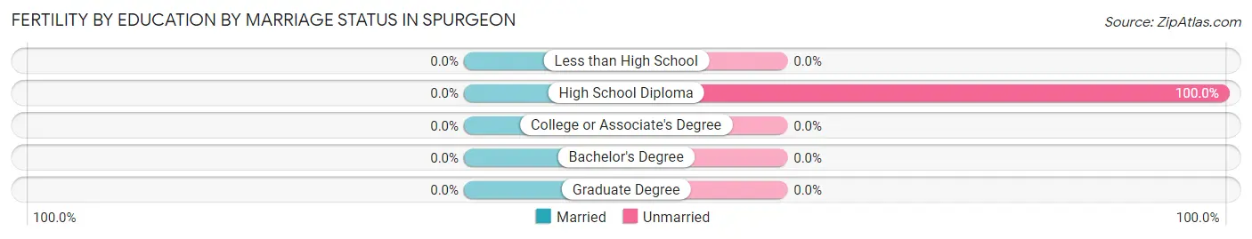 Female Fertility by Education by Marriage Status in Spurgeon