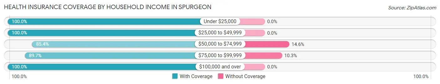 Health Insurance Coverage by Household Income in Spurgeon