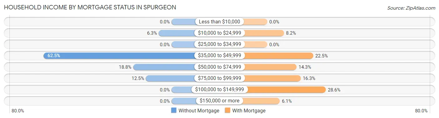 Household Income by Mortgage Status in Spurgeon