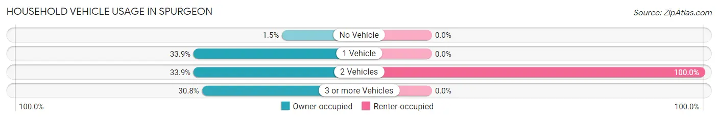 Household Vehicle Usage in Spurgeon