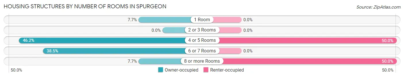 Housing Structures by Number of Rooms in Spurgeon