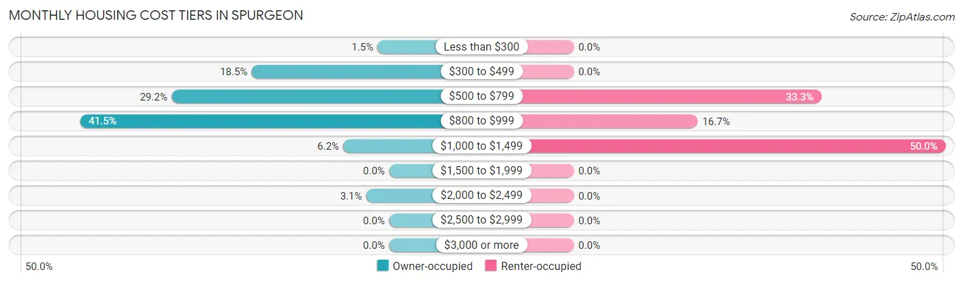 Monthly Housing Cost Tiers in Spurgeon