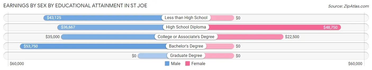 Earnings by Sex by Educational Attainment in St Joe