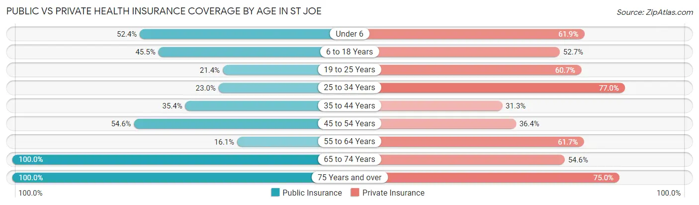 Public vs Private Health Insurance Coverage by Age in St Joe