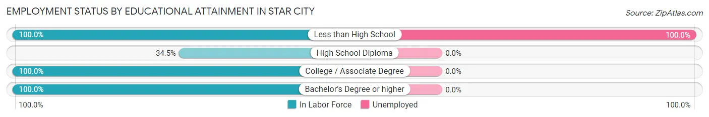 Employment Status by Educational Attainment in Star City