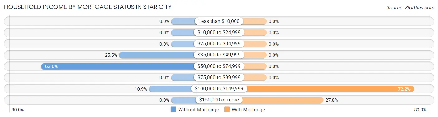 Household Income by Mortgage Status in Star City