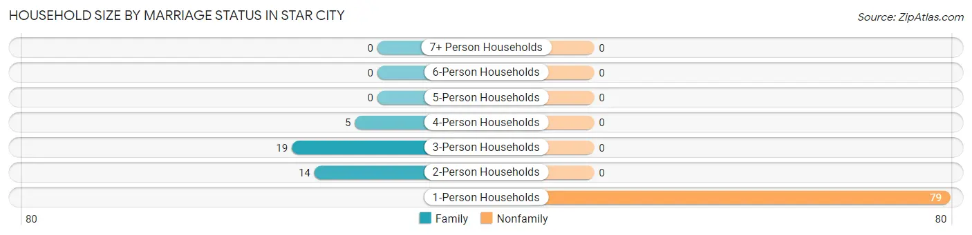 Household Size by Marriage Status in Star City