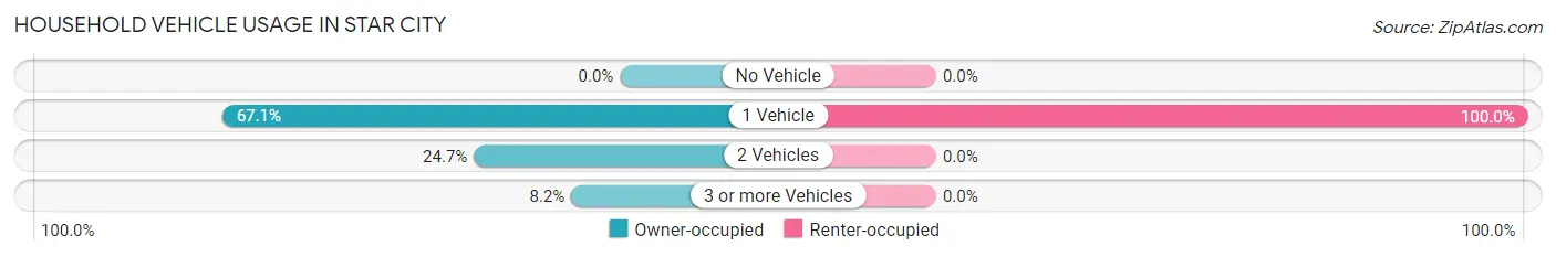 Household Vehicle Usage in Star City