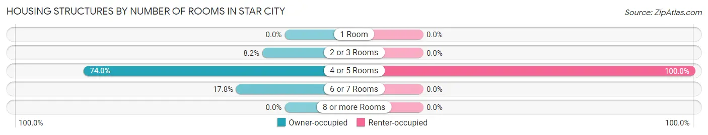 Housing Structures by Number of Rooms in Star City