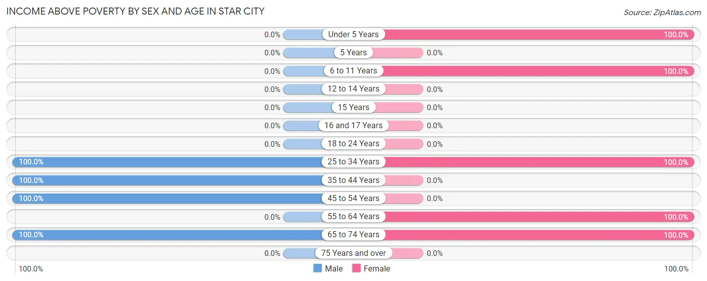 Income Above Poverty by Sex and Age in Star City