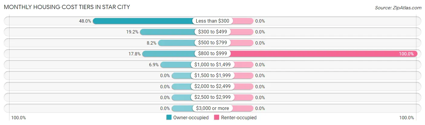 Monthly Housing Cost Tiers in Star City