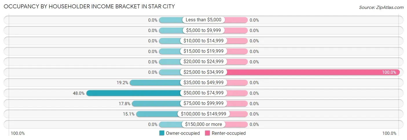 Occupancy by Householder Income Bracket in Star City